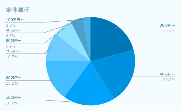 案件単価