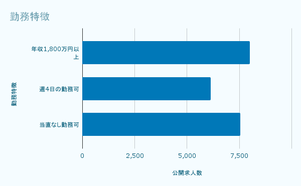 勤務特徴