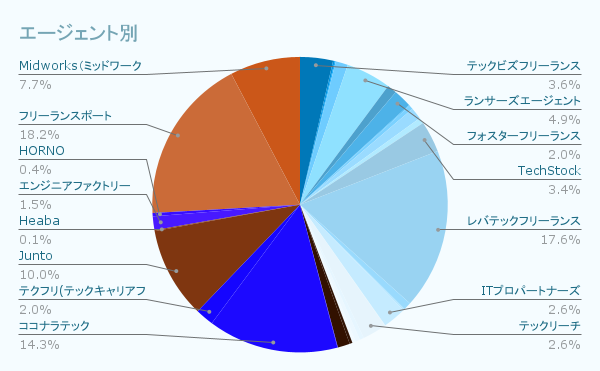 エージェント別