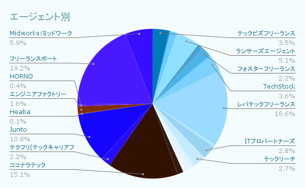 エージェント別