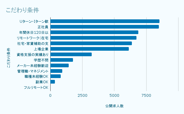 こだわり条件