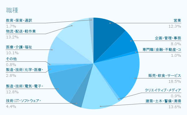 職種