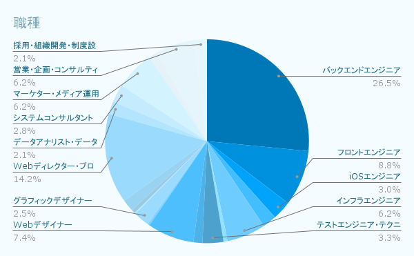 職種