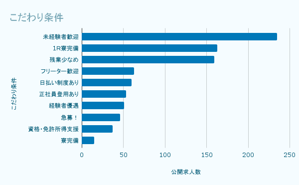 こだわり条件