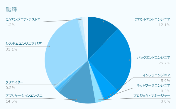 職種