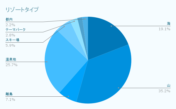 リゾートタイプ