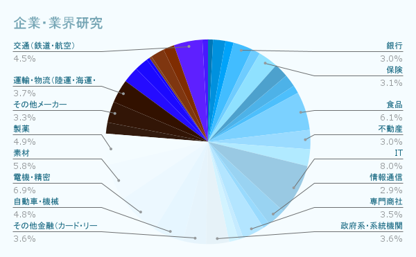 企業・業界研究