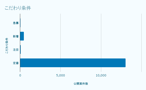 こだわり条件