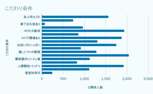 こだわり条件