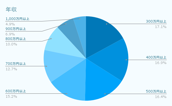 年収