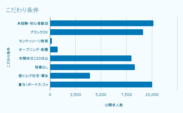 こだわり条件