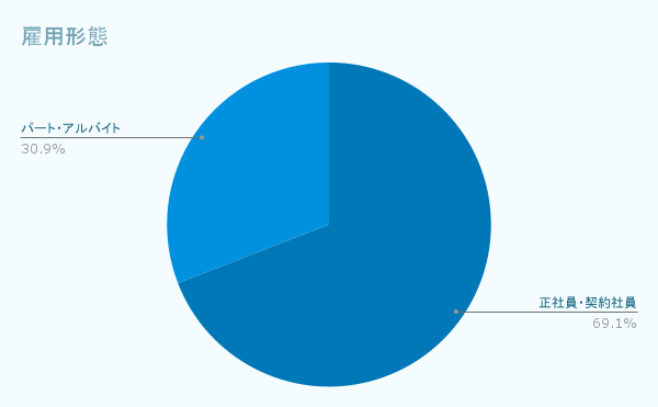 雇用形態