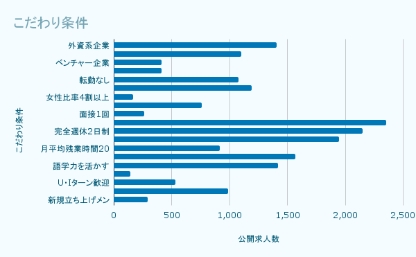 こだわり条件