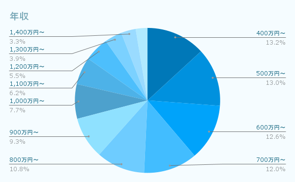 年収