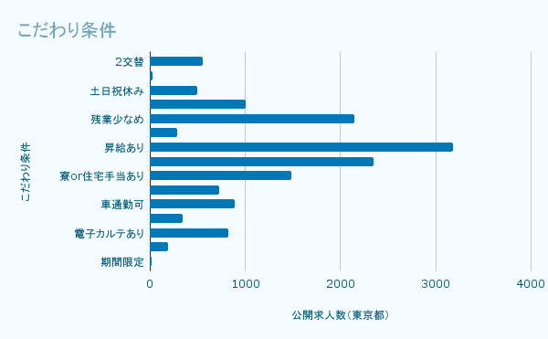 こだわり条件