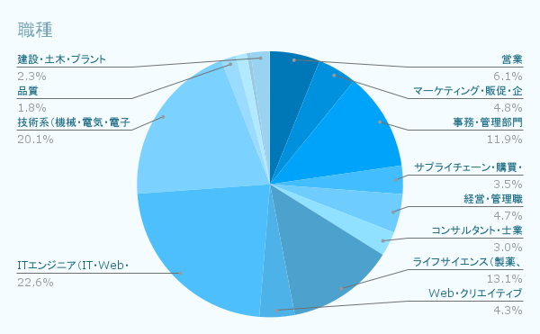 職種