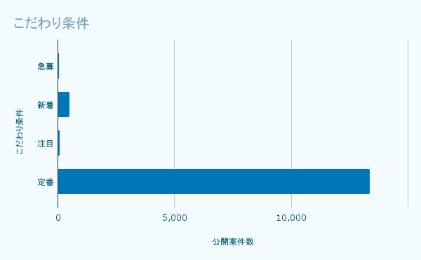 こだわり条件