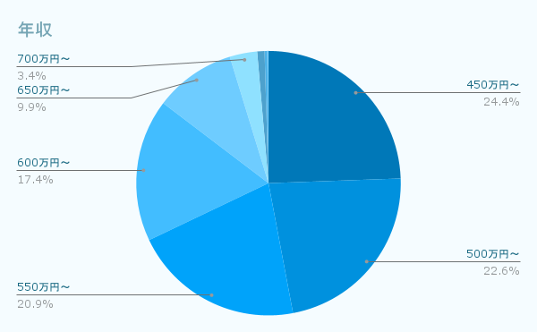 年収