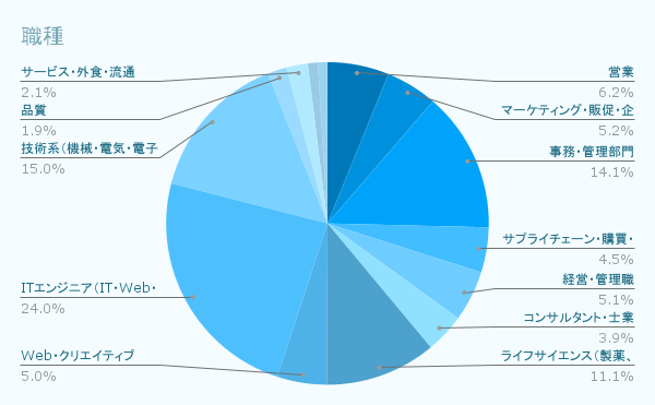 職種
