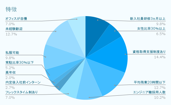 こだわり条件