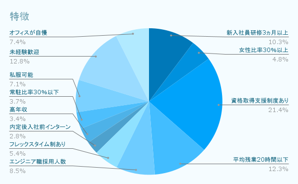 こだわり条件