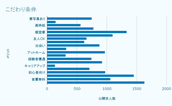 こだわり条件