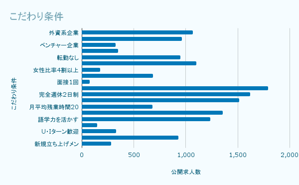 こだわり条件