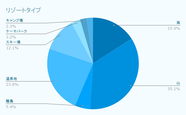 リゾートタイプ