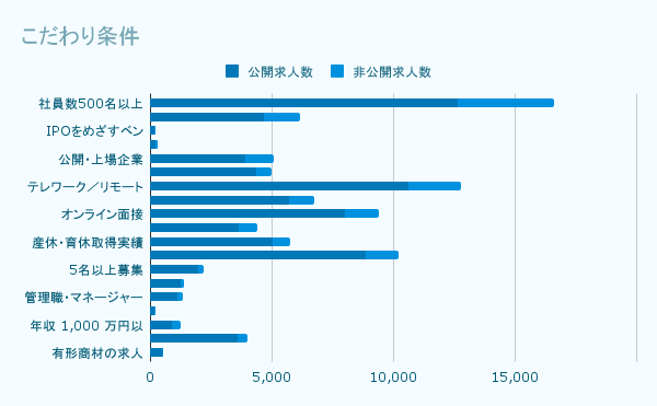 こだわり条件