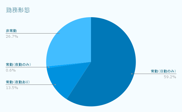 勤務形態