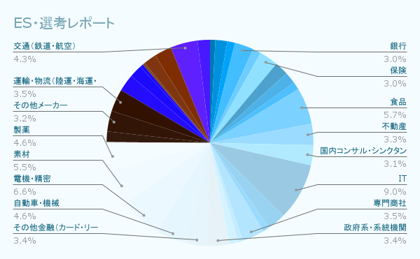 ES・選考レポート