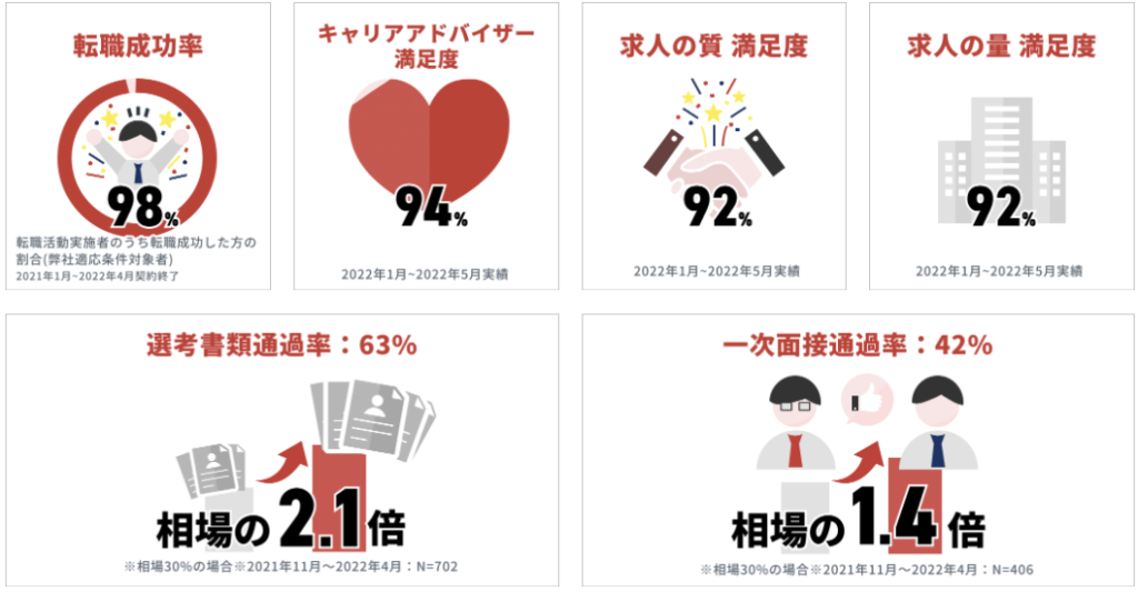 転職成功率が98%と高い実績