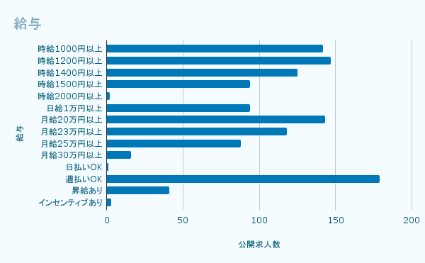 給与