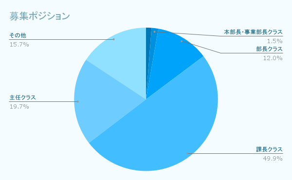 募集ポジション