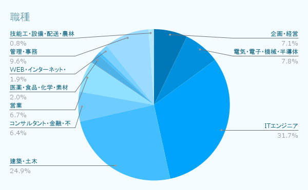 職種