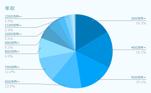 年収