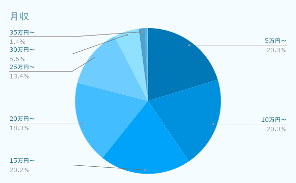 月収
