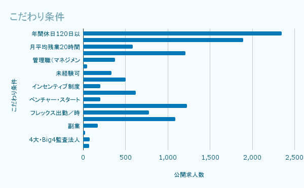こだわり条件