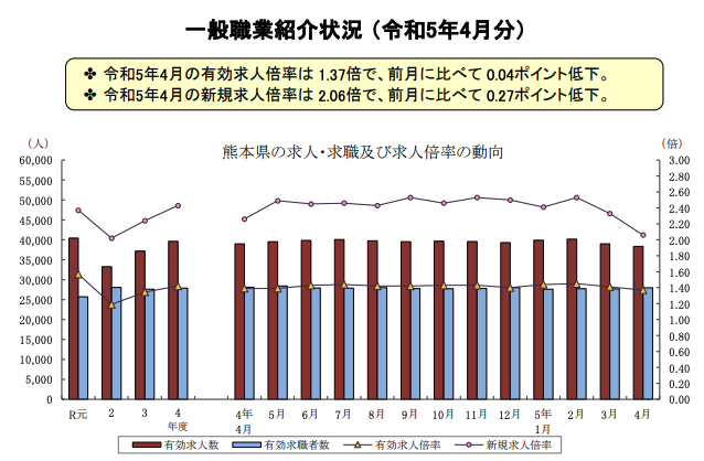 熊本県の有効求人倍率