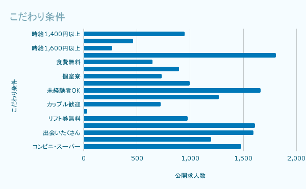 こだわり条件