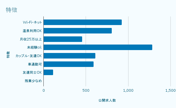 こだわり条件