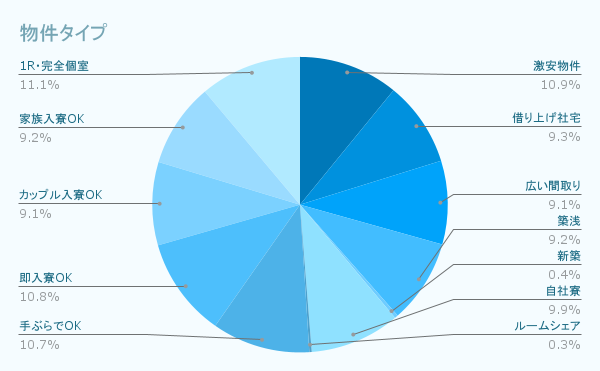 物件タイプ