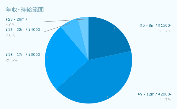 年収・時給範囲