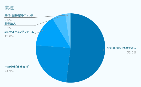 業種