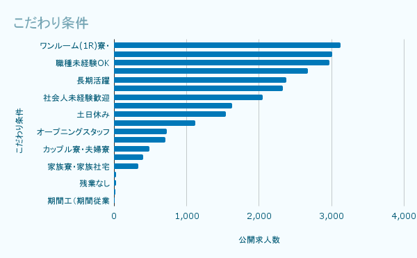 こだわり条件