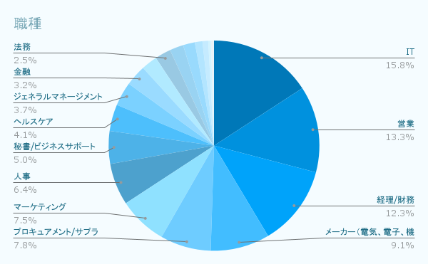 職種