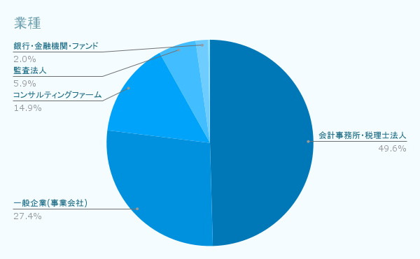 業種