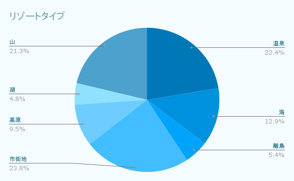 リゾートタイプ