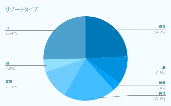 リゾートタイプ