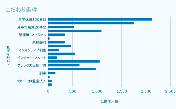 こだわり条件